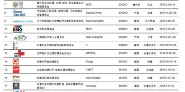2014年世界商展百強(qiáng)排行，不服來辯